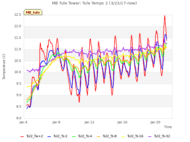 Explore the graph:MB Tule Tower: Tule Temps 2 (3/23/17-now) in a new window