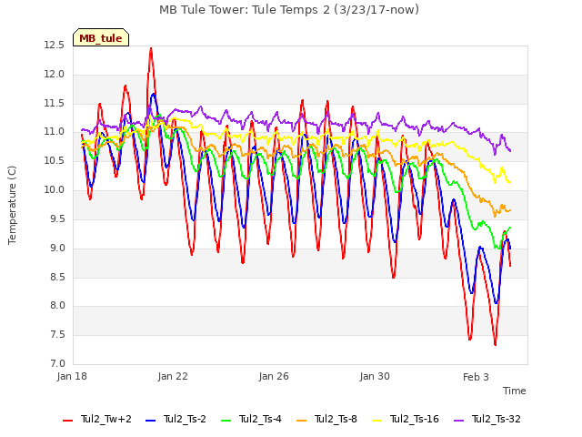 Explore the graph:MB Tule Tower: Tule Temps 2 (3/23/17-now) in a new window