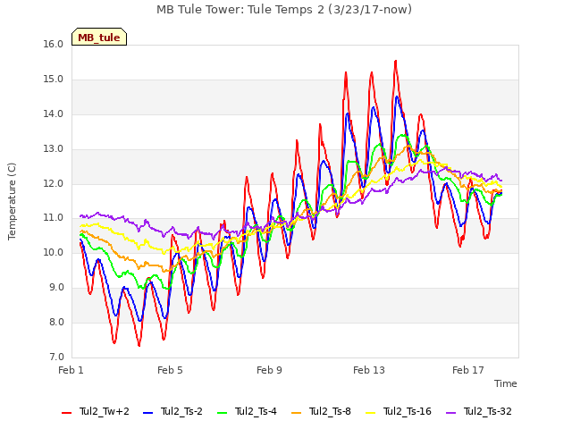 Explore the graph:MB Tule Tower: Tule Temps 2 (3/23/17-now) in a new window