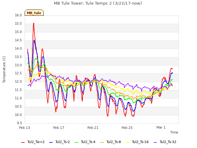 Explore the graph:MB Tule Tower: Tule Temps 2 (3/23/17-now) in a new window