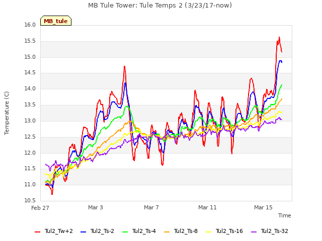 Explore the graph:MB Tule Tower: Tule Temps 2 (3/23/17-now) in a new window