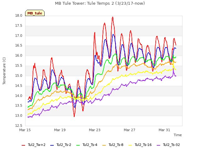 Explore the graph:MB Tule Tower: Tule Temps 2 (3/23/17-now) in a new window