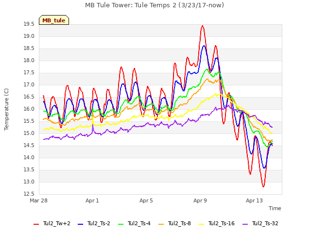 Explore the graph:MB Tule Tower: Tule Temps 2 (3/23/17-now) in a new window