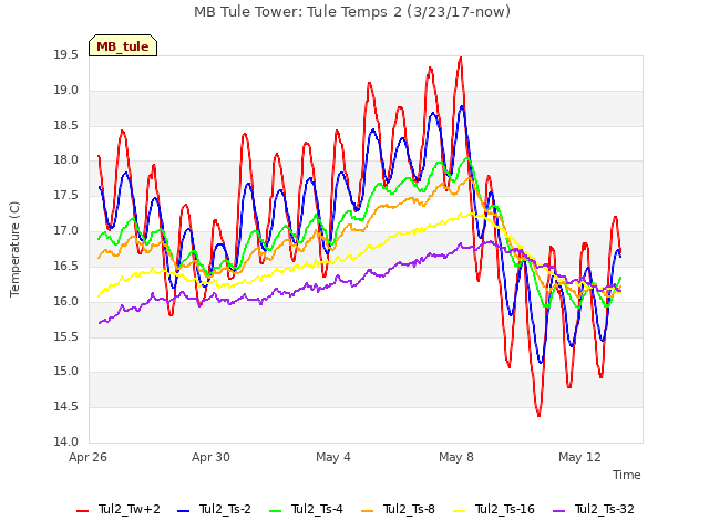 Explore the graph:MB Tule Tower: Tule Temps 2 (3/23/17-now) in a new window