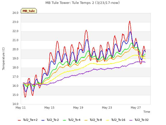 Explore the graph:MB Tule Tower: Tule Temps 2 (3/23/17-now) in a new window