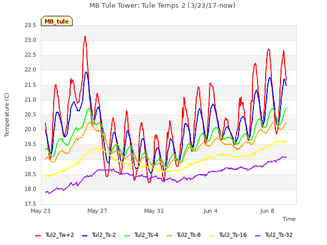 Explore the graph:MB Tule Tower: Tule Temps 2 (3/23/17-now) in a new window