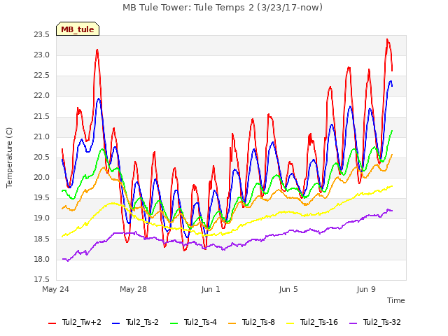 Explore the graph:MB Tule Tower: Tule Temps 2 (3/23/17-now) in a new window