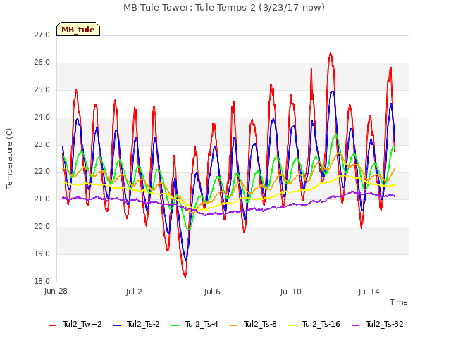 Explore the graph:MB Tule Tower: Tule Temps 2 (3/23/17-now) in a new window