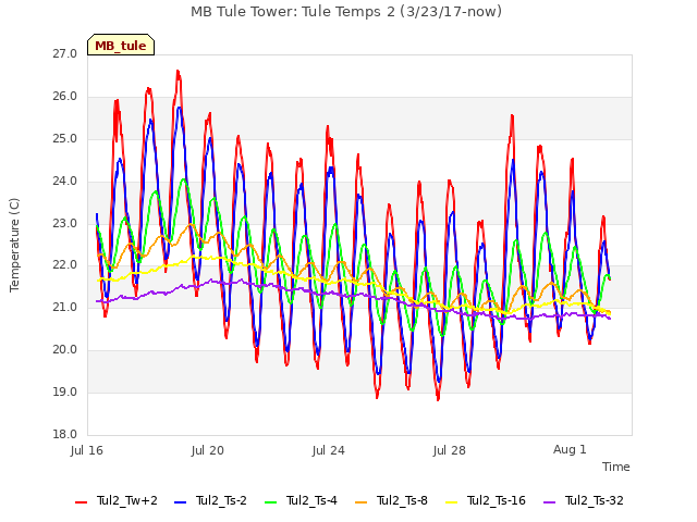 Explore the graph:MB Tule Tower: Tule Temps 2 (3/23/17-now) in a new window