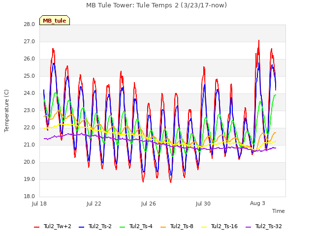 Explore the graph:MB Tule Tower: Tule Temps 2 (3/23/17-now) in a new window