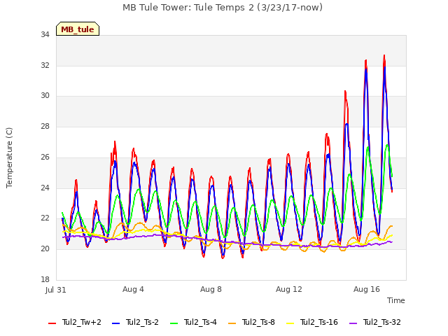 Explore the graph:MB Tule Tower: Tule Temps 2 (3/23/17-now) in a new window