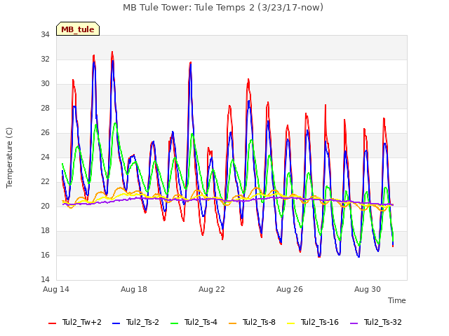 Explore the graph:MB Tule Tower: Tule Temps 2 (3/23/17-now) in a new window