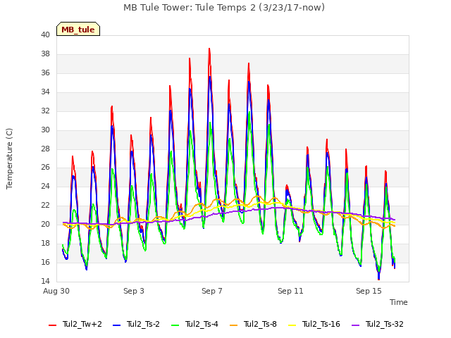 Explore the graph:MB Tule Tower: Tule Temps 2 (3/23/17-now) in a new window