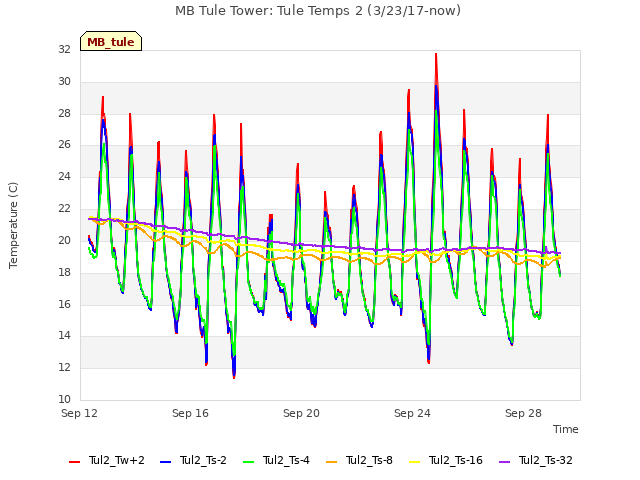 Explore the graph:MB Tule Tower: Tule Temps 2 (3/23/17-now) in a new window