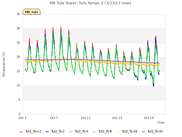 Explore the graph:MB Tule Tower: Tule Temps 2 (3/23/17-now) in a new window