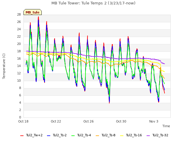 Explore the graph:MB Tule Tower: Tule Temps 2 (3/23/17-now) in a new window