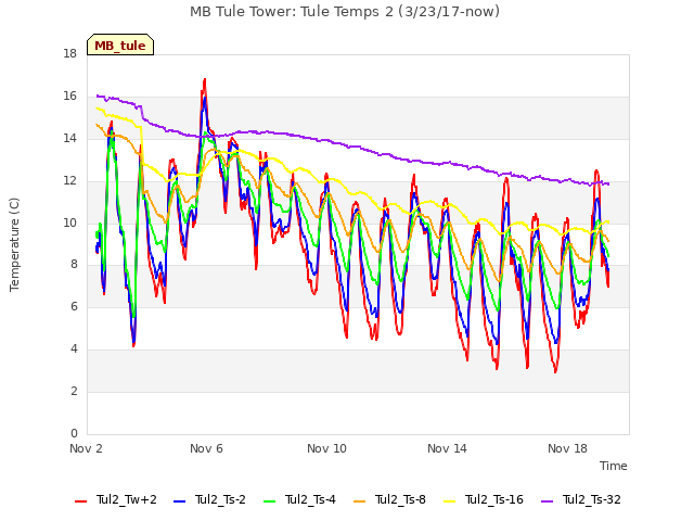 Explore the graph:MB Tule Tower: Tule Temps 2 (3/23/17-now) in a new window