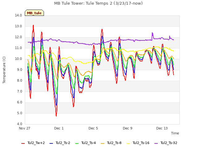 Explore the graph:MB Tule Tower: Tule Temps 2 (3/23/17-now) in a new window