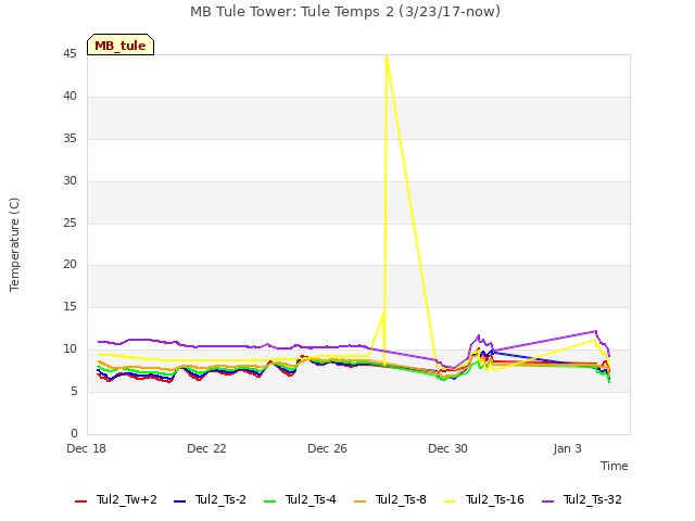 Explore the graph:MB Tule Tower: Tule Temps 2 (3/23/17-now) in a new window