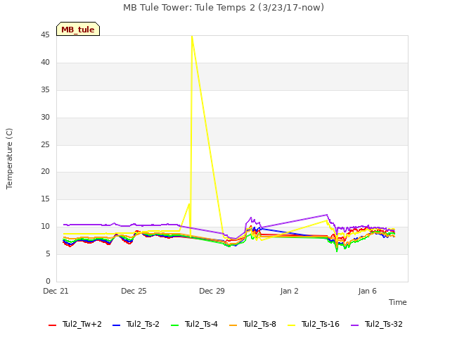 Explore the graph:MB Tule Tower: Tule Temps 2 (3/23/17-now) in a new window