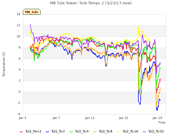 Explore the graph:MB Tule Tower: Tule Temps 2 (3/23/17-now) in a new window