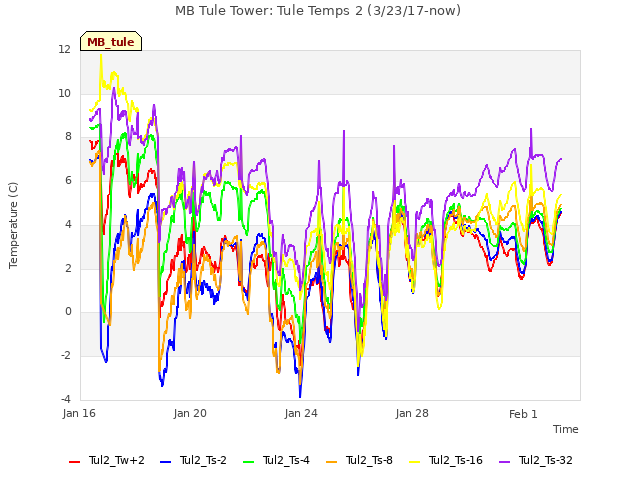 Explore the graph:MB Tule Tower: Tule Temps 2 (3/23/17-now) in a new window