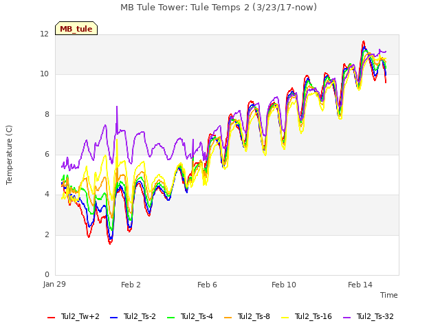 Explore the graph:MB Tule Tower: Tule Temps 2 (3/23/17-now) in a new window