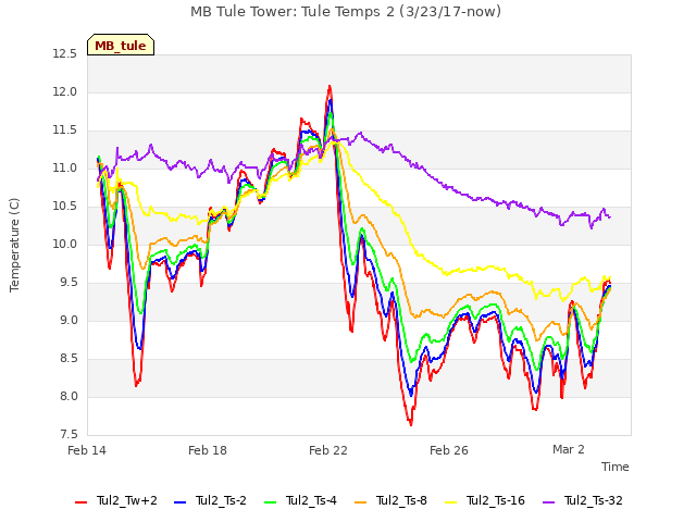 Explore the graph:MB Tule Tower: Tule Temps 2 (3/23/17-now) in a new window