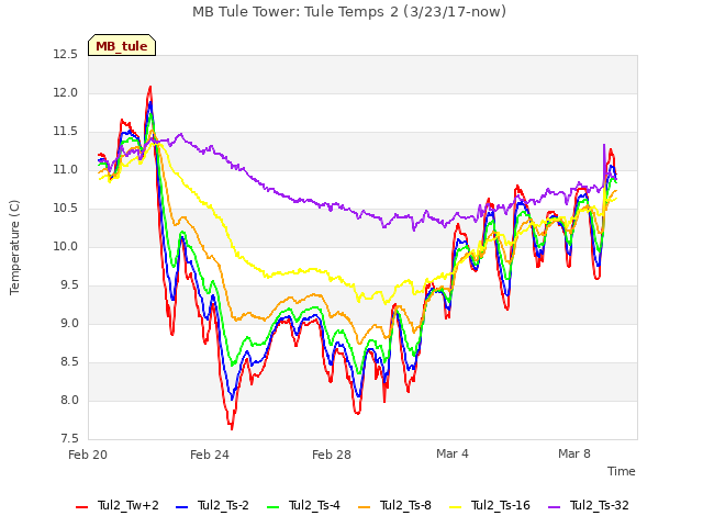 Explore the graph:MB Tule Tower: Tule Temps 2 (3/23/17-now) in a new window