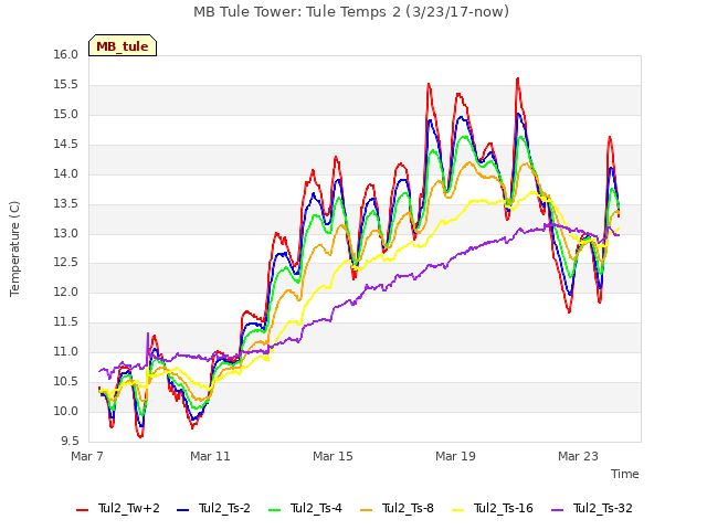 Explore the graph:MB Tule Tower: Tule Temps 2 (3/23/17-now) in a new window