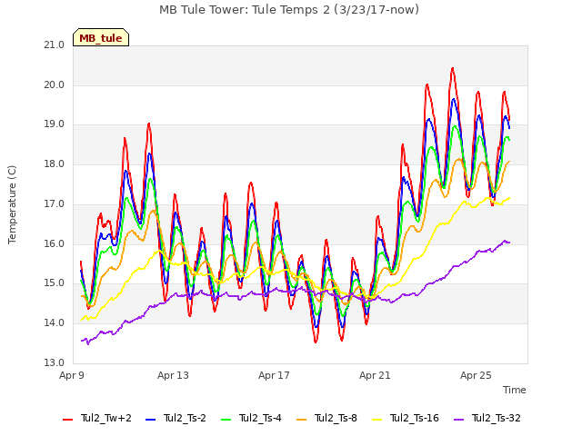 Explore the graph:MB Tule Tower: Tule Temps 2 (3/23/17-now) in a new window