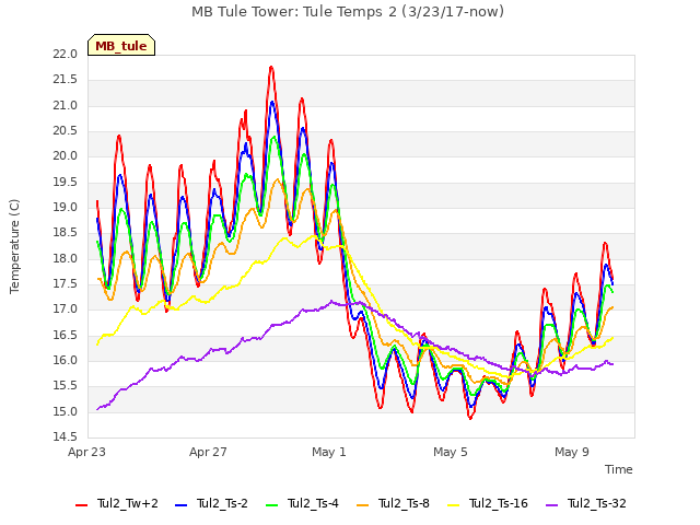 Explore the graph:MB Tule Tower: Tule Temps 2 (3/23/17-now) in a new window