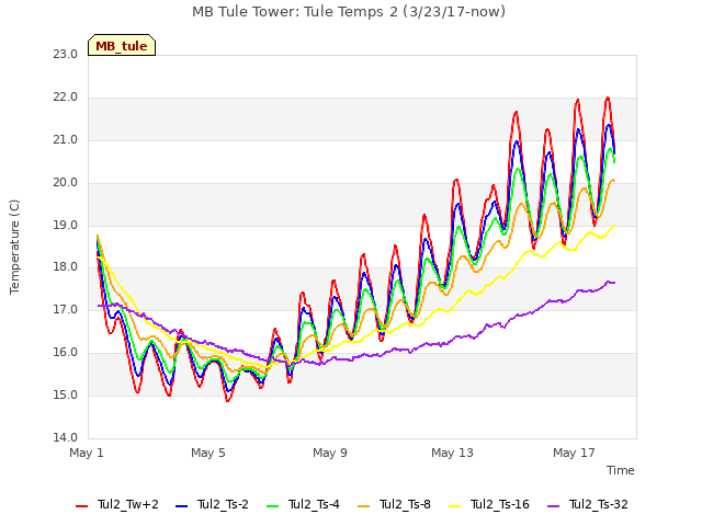 Explore the graph:MB Tule Tower: Tule Temps 2 (3/23/17-now) in a new window