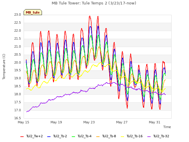 Explore the graph:MB Tule Tower: Tule Temps 2 (3/23/17-now) in a new window