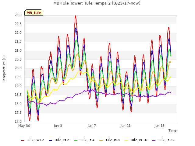 Explore the graph:MB Tule Tower: Tule Temps 2 (3/23/17-now) in a new window