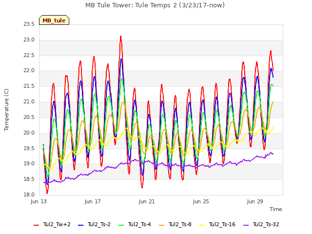 Explore the graph:MB Tule Tower: Tule Temps 2 (3/23/17-now) in a new window