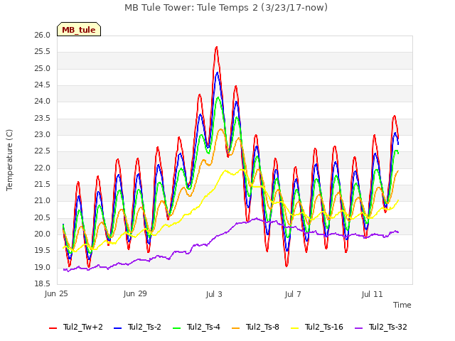 Explore the graph:MB Tule Tower: Tule Temps 2 (3/23/17-now) in a new window