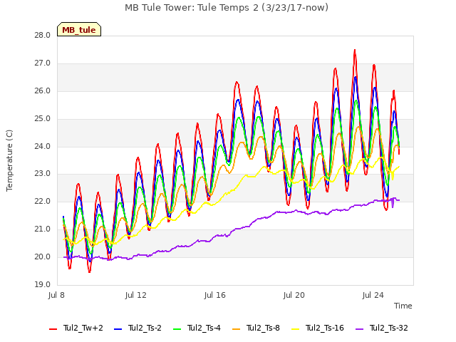 Explore the graph:MB Tule Tower: Tule Temps 2 (3/23/17-now) in a new window