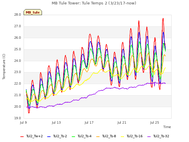 Explore the graph:MB Tule Tower: Tule Temps 2 (3/23/17-now) in a new window