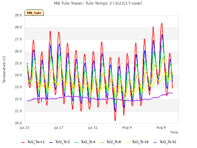 Explore the graph:MB Tule Tower: Tule Temps 2 (3/23/17-now) in a new window