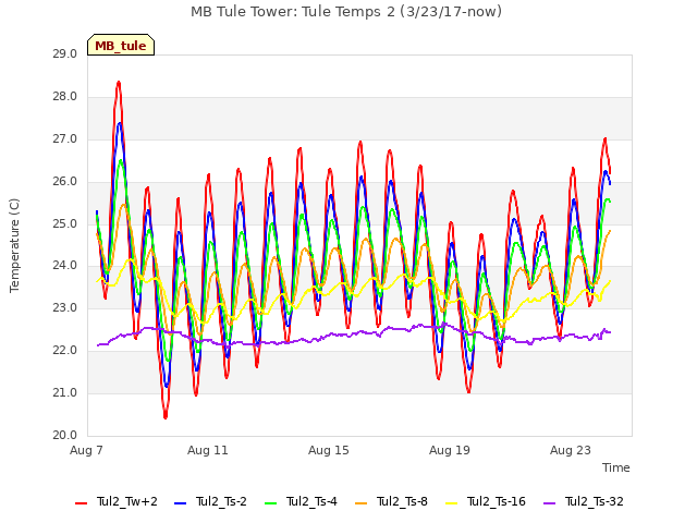 Explore the graph:MB Tule Tower: Tule Temps 2 (3/23/17-now) in a new window