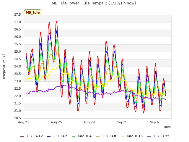 Explore the graph:MB Tule Tower: Tule Temps 2 (3/23/17-now) in a new window