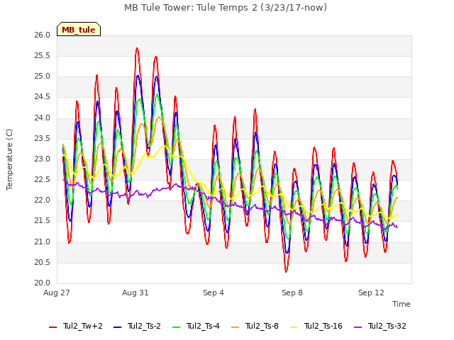 Explore the graph:MB Tule Tower: Tule Temps 2 (3/23/17-now) in a new window