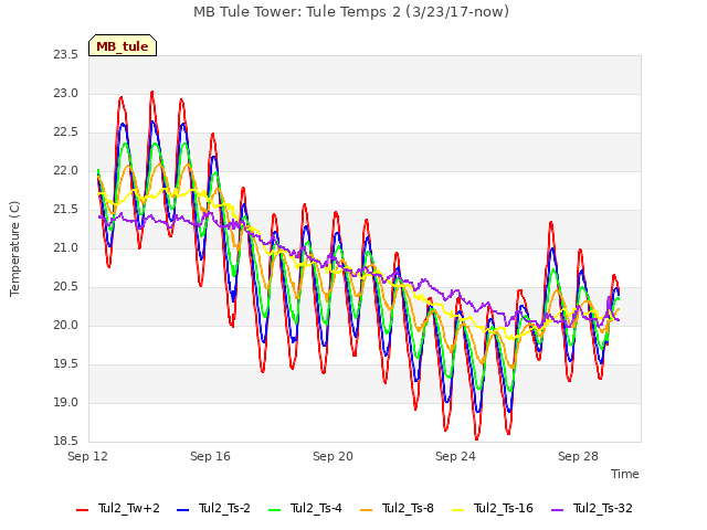 Explore the graph:MB Tule Tower: Tule Temps 2 (3/23/17-now) in a new window