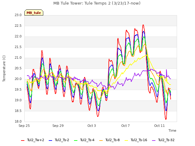 Explore the graph:MB Tule Tower: Tule Temps 2 (3/23/17-now) in a new window