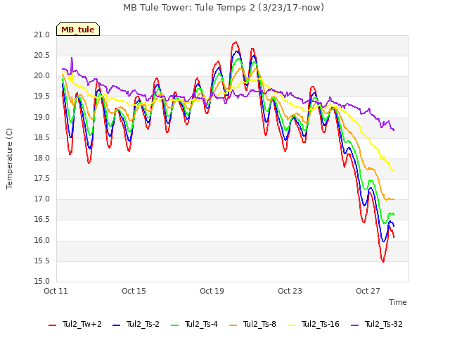 Explore the graph:MB Tule Tower: Tule Temps 2 (3/23/17-now) in a new window