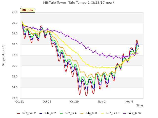 Explore the graph:MB Tule Tower: Tule Temps 2 (3/23/17-now) in a new window