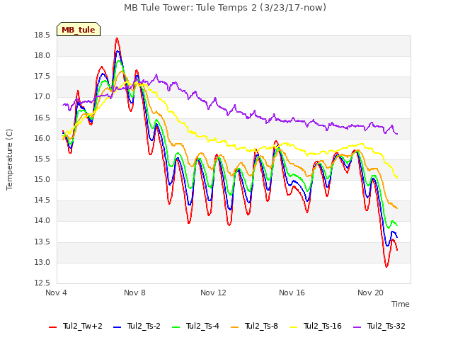 Explore the graph:MB Tule Tower: Tule Temps 2 (3/23/17-now) in a new window