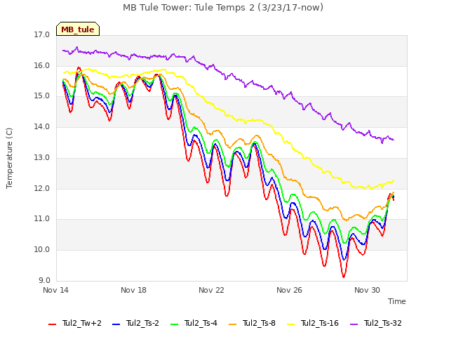 Explore the graph:MB Tule Tower: Tule Temps 2 (3/23/17-now) in a new window