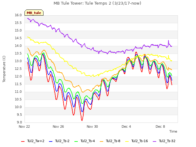 Explore the graph:MB Tule Tower: Tule Temps 2 (3/23/17-now) in a new window